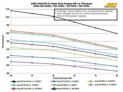 AEM 340LPH E85 - Compatible High Flow In - Tank Fuel Pumps - Vital Motorsports Center